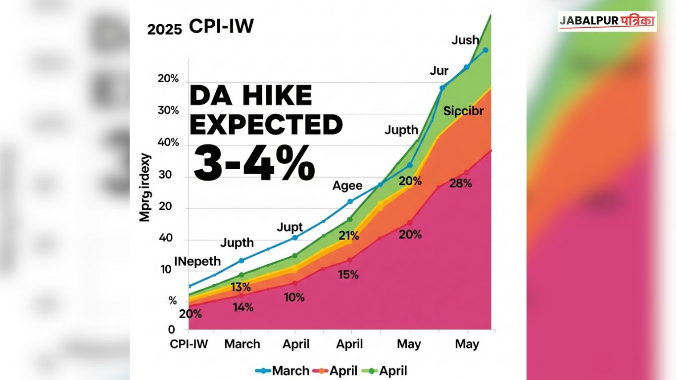 जल्द बढ़ सकता है केंद्रीय कर्मचारियों का महंगाई भत्ता, 3-4% की बढ़ोतरी की उम्मीद
